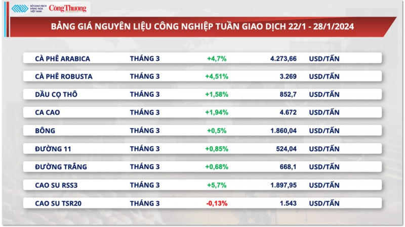 Thị trường hàng hóa hôm nay 29/1: Giá dầu đạt đỉnh trong hai tháng, giá đậu tương quay đầu giảm hơn 1%