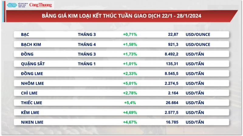 Thị trường hàng hóa hôm nay 29/1: Giá dầu đạt đỉnh trong hai tháng, giá đậu tương quay đầu giảm hơn 1%