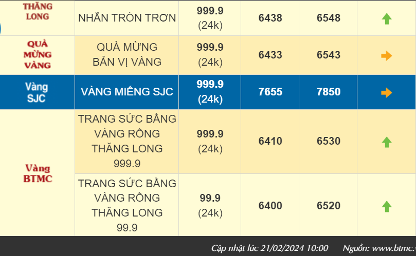 Giá vàng hôm nay đảo chiều tăng mạnh, vàng SJC bán ra 78,50 triệu đồng/lượng