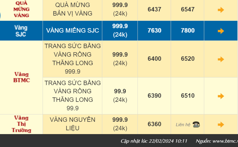 Giá vàng hôm nay đảo chiều giảm, vàng SJC lùi về mốc 78 triệu đồng/lượng