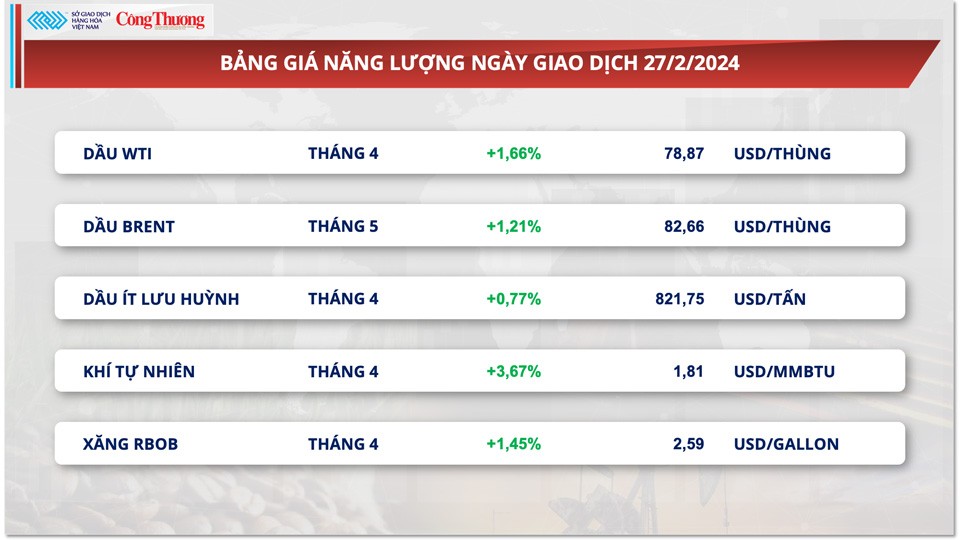 Thị trường hàng hóa hôm nay ngày 28/2: Chỉ số MXV-Index lên mức cao nhất kể từ đầu tháng 2