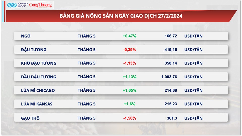 Thị trường hàng hóa hôm nay ngày 28/2: Chỉ số MXV-Index lên mức cao nhất kể từ đầu tháng 2