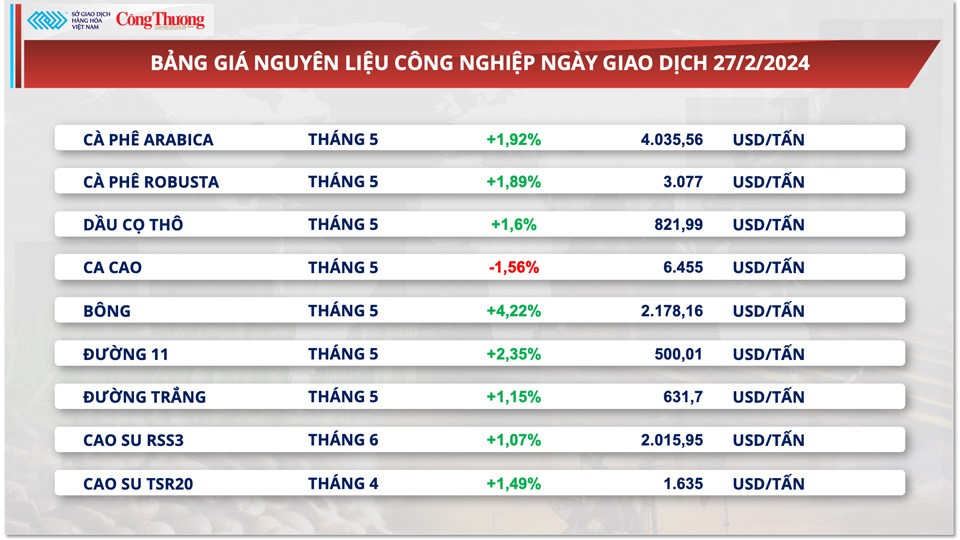 Thị trường hàng hóa hôm nay ngày 28/2: Chỉ số MXV-Index lên mức cao nhất kể từ đầu tháng 2