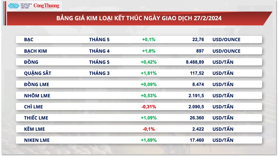 Thị trường hàng hóa hôm nay ngày 28/2: Chỉ số MXV-Index lên mức cao nhất kể từ đầu tháng 2