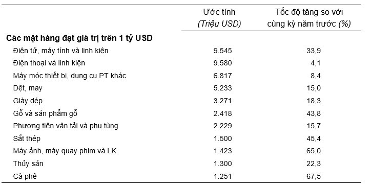 Điểm danh những mặt hàng xuất khẩu trên 5 tỷ USD sau 2 tháng đầu năm 2024