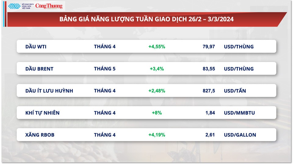 Thị trường hàng hóa hôm nay ngày 4/3: Thị trường hàng hóa nguyên liệu thế giới nằm trong xu hướng tăng giá