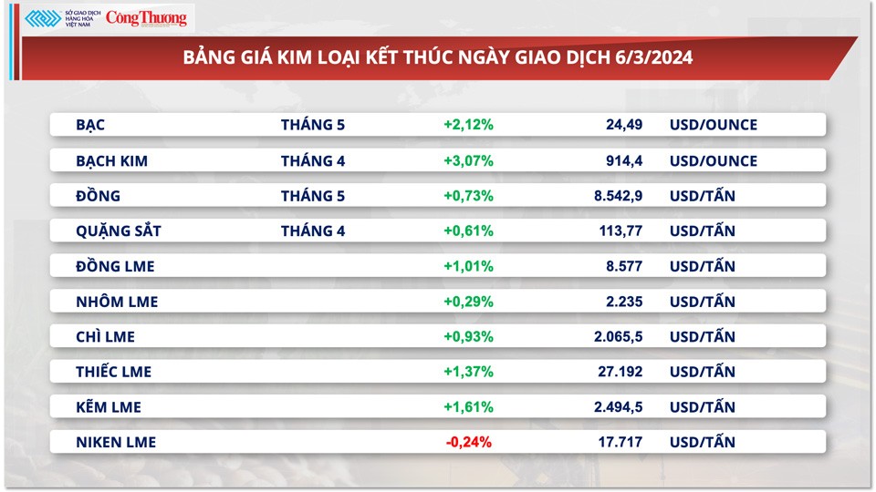 Thị trường hàng hóa hôm nay ngày 7/3: Thị trường hàng hóa nguyên liệu thế giới tăng giá trở lại