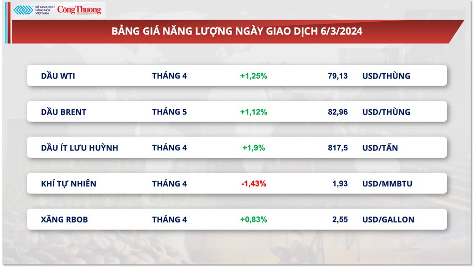 Thị trường hàng hóa hôm nay ngày 7/3: Thị trường hàng hóa nguyên liệu thế giới tăng giá trở lại