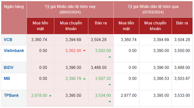 Tỷ giá Nhân dân tệ hôm nay 8/3/2024: