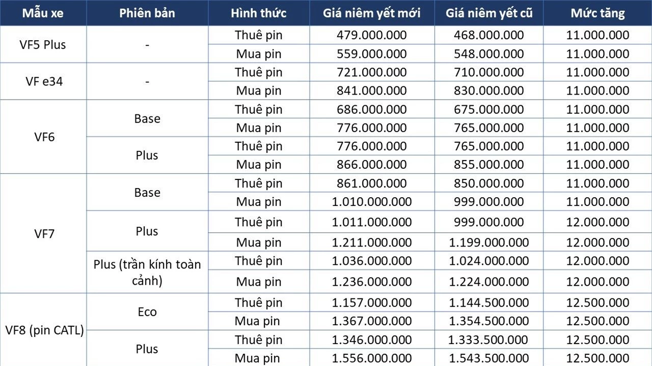 VinFast tăng giá loạt ô tô điện, cao nhất gần 13 triệu đồng- Ảnh 2. VinFast tăng giá loạt ô tô điện, cao nhất gần 13 triệu đồng- Ảnh 2.