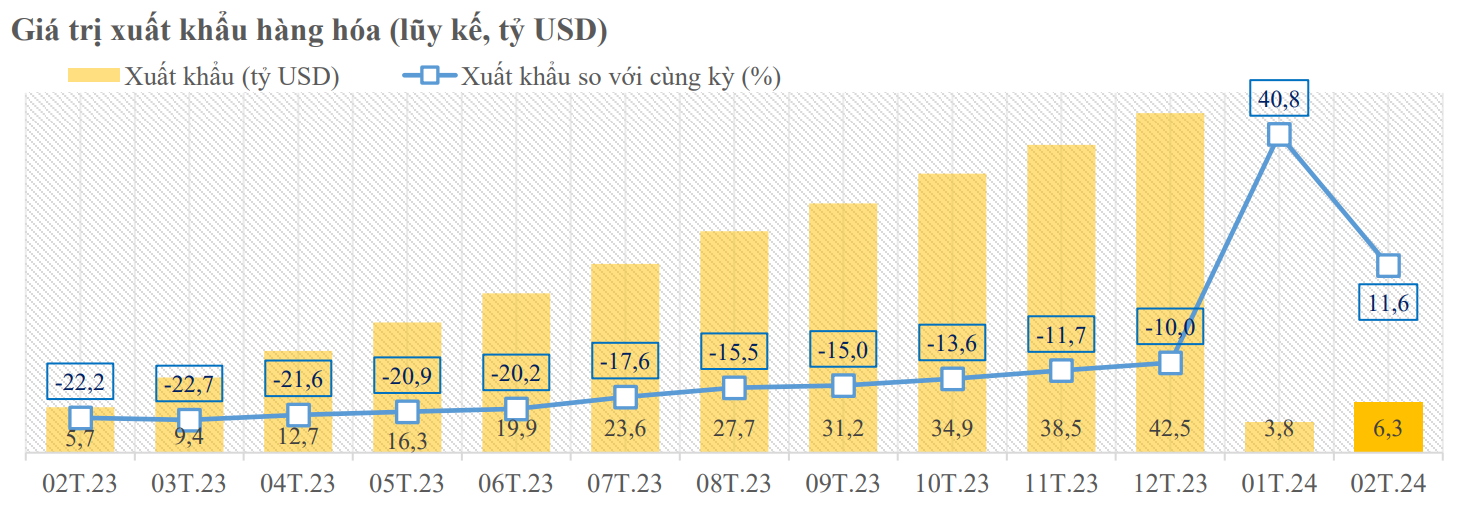 Nguồn: Cục Hải quan, Tổng cục Thống kê và Cục Thống kê TP. Hồ Chí Minh tổng hợp