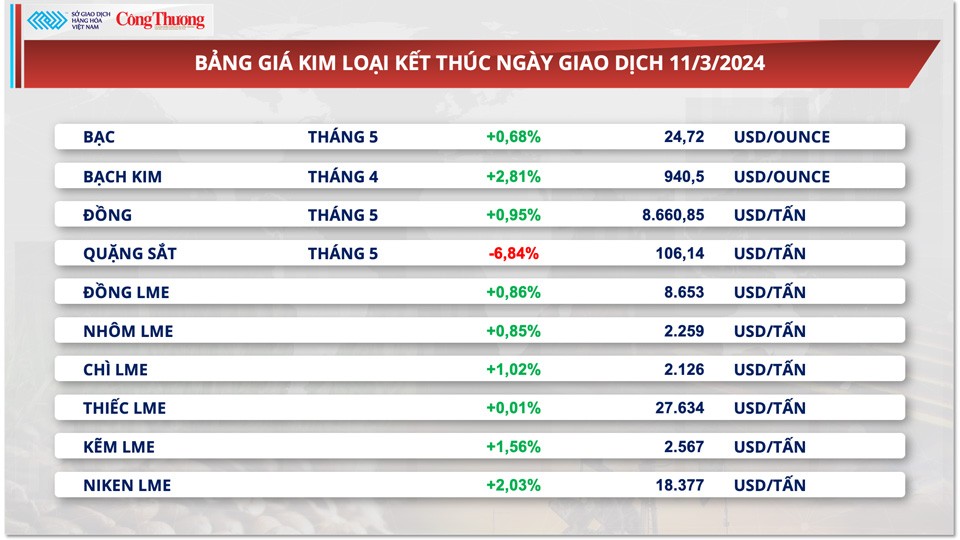 Thị trường hàng hóa hôm nay ngày 12/3:Sắc xanh tiếp tục áp đảo trên bảng giá hàng hóa nguyên liệu thế giới