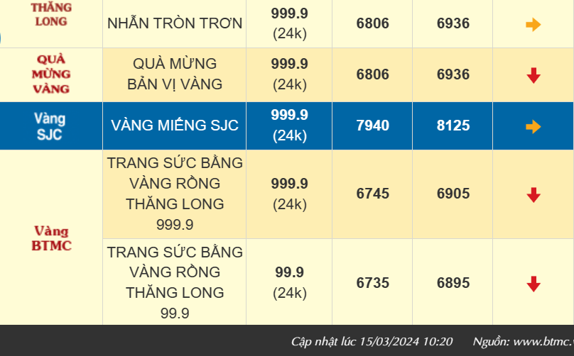 Giá vàng nhẫn 999.9 hôm nay giảm thêm 600 ngàn, vàng SJC giảm nhẹ