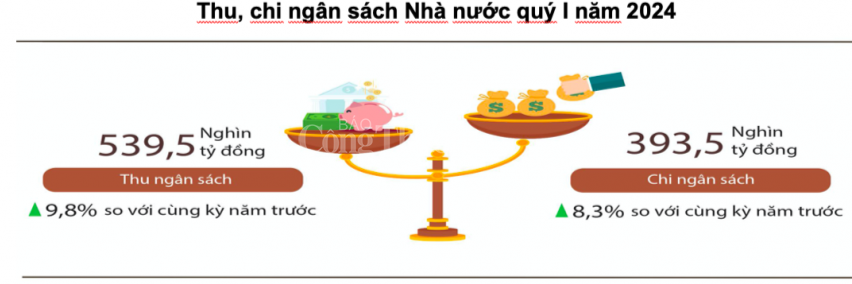 Thu ngân sách nhà nước quý I/2024 tăng 9,8%