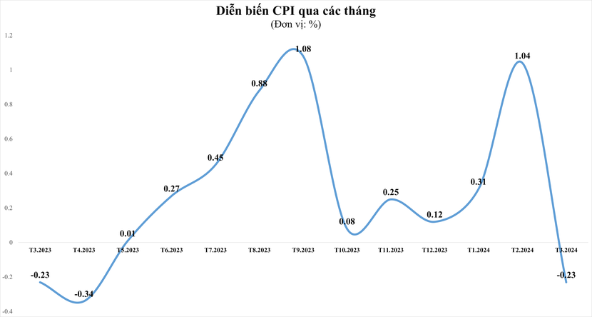 CPI tháng 3/2024 giảm 0,23% so với tháng trước