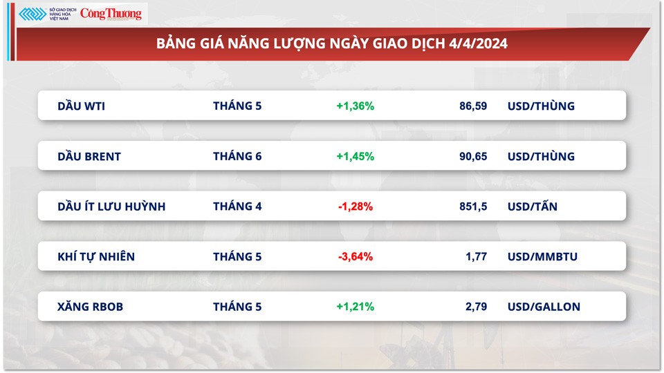 Thị trường hàng hóa hôm nay ngày 5/4: Chỉ số giá hàng hoá tăng ngày thứ tư liên tiếp lên cao nhất 6 tháng