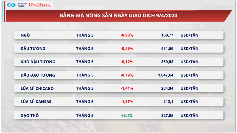 Thị trường hàng hóa hôm nay ngày 10/4: Dòng tiền đầu tư hàng hóa đổ về thị trường nông sản