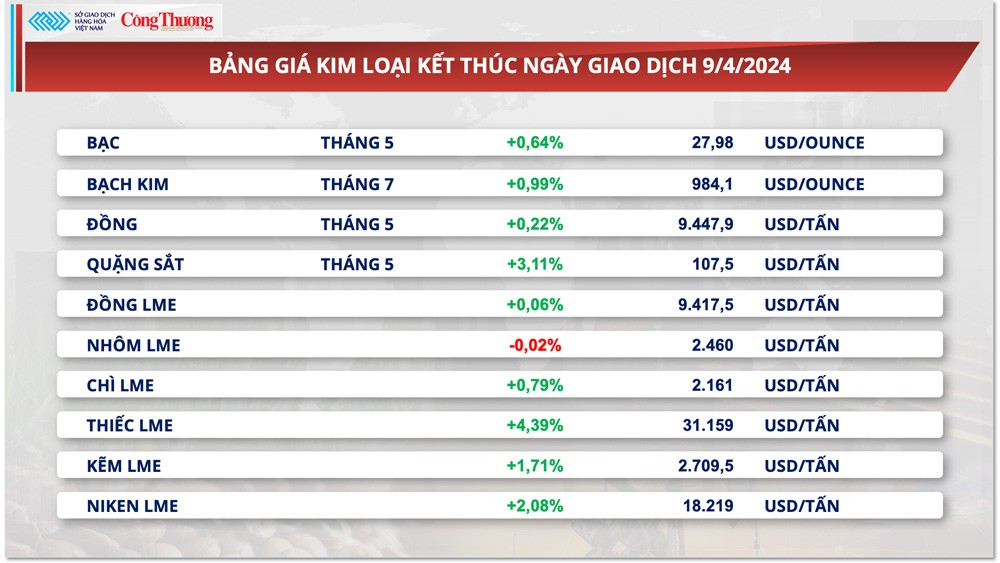 Thị trường hàng hóa hôm nay ngày 10/4: Dòng tiền đầu tư hàng hóa đổ về thị trường nông sản