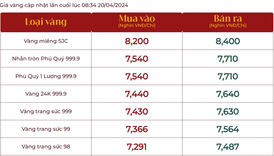 Giá vàng SJC hôm nay tiếp đà tăng, chạm mốc 84 triệu đồng/lượng, vàng nhẫn 999.9 giảm nhẹ