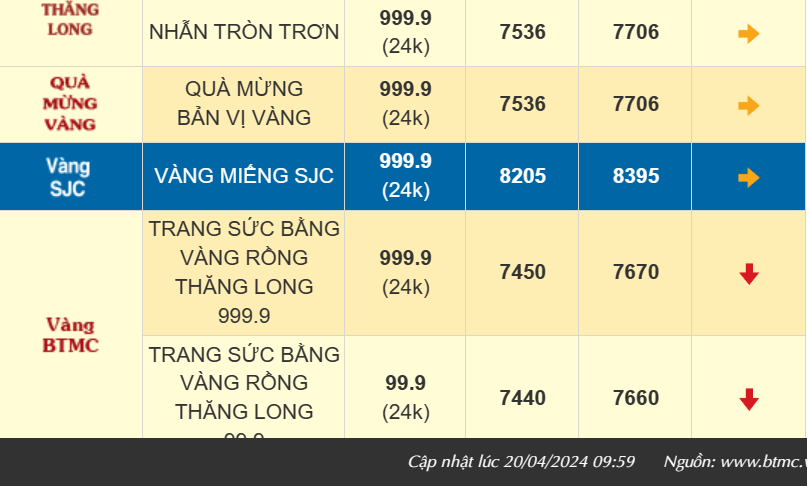 Giá vàng SJC hôm nay tiếp đà tăng, chạm mốc 84 triệu đồng/lượng, vàng nhẫn 999.9 giảm nhẹ