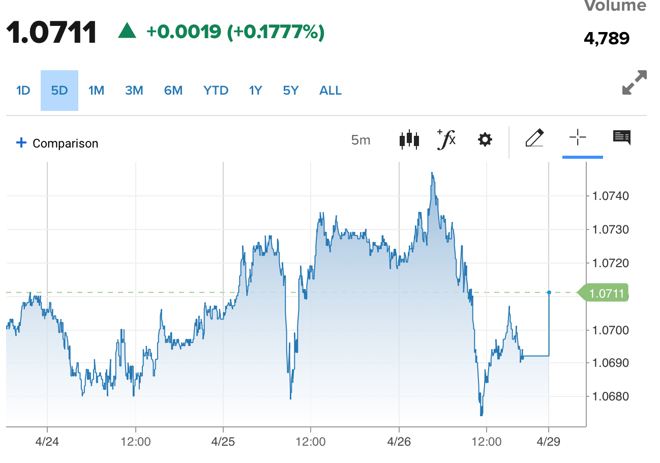 Tỷ giá Euro hôm nay 29/4/2024: Đồng Euro bật tăng, nơi bán cao 28.104 VND/EUR