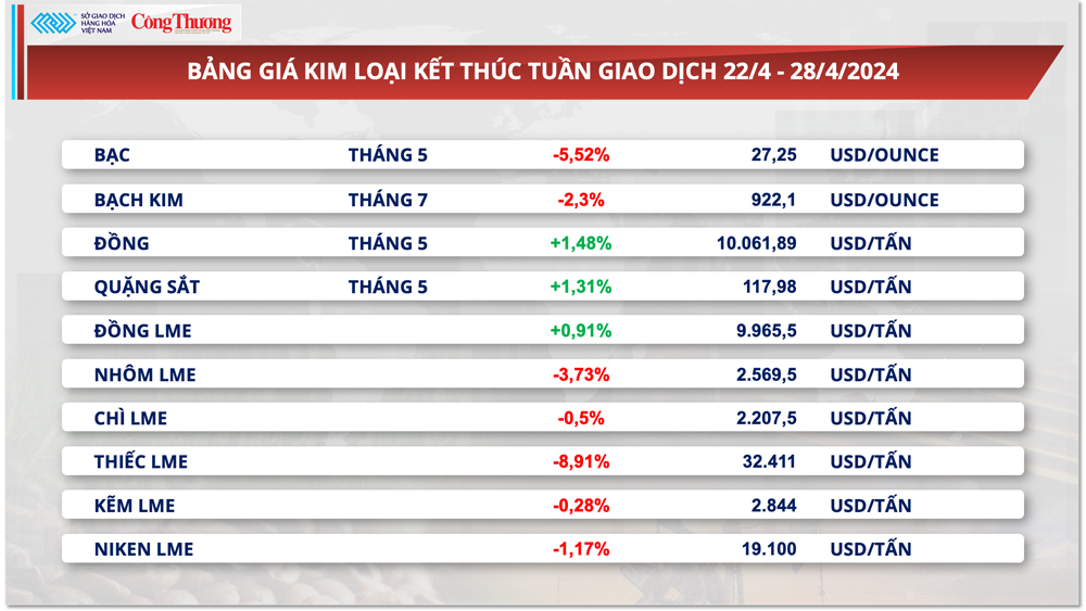 Thị trường hàng hóa hôm nay ngày 29/4: Chỉ số MXV-Index cán mốc cao nhất 9 tháng