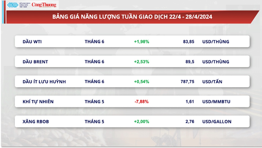 Thị trường hàng hóa hôm nay ngày 29/4: Chỉ số MXV-Index cán mốc cao nhất 9 tháng