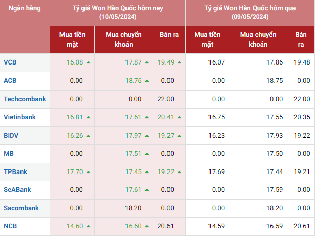 Tỷ giá Won hôm nay 10/5/2024: Ngân hàng Vietinbank, VCB cùng giảm giá. Đồng Won Hàn vẫn chưa có nhiều khởi sắc