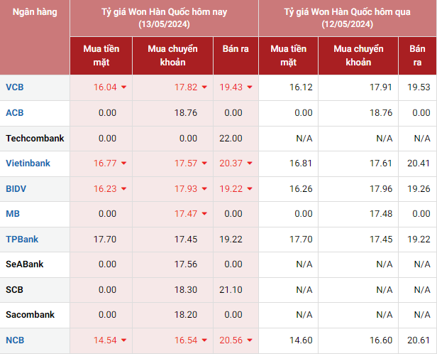 Tỷ giá Won hôm nay 13/5/2024: Đồng Won đi ngang ngày cuối tuần. Giá tại chợ đen tiếp tục giảm