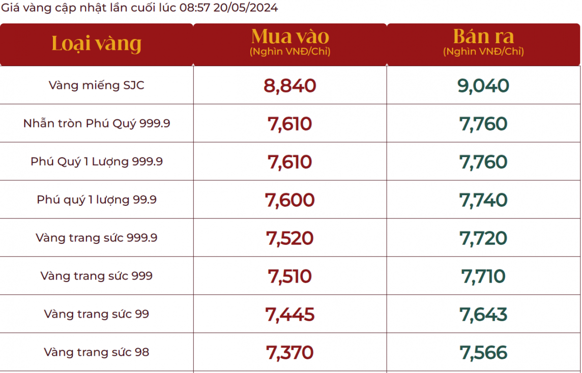 Giá vàng tăng 700 ngàn đồng chiều mua, vàng nhẫn 999.9 tiến gần 78 triệu đồng/lượng