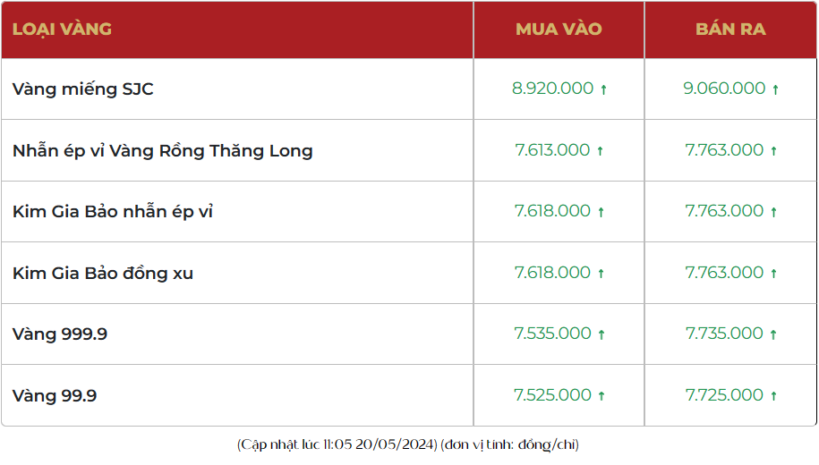 Giá vàng tăng 700 ngàn đồng chiều mua, vàng nhẫn 999.9 tiến gần 78 triệu đồng/lượng