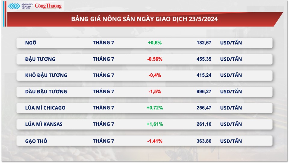 Thị trường hàng hóa hôm nay ngày 24/5: Chỉ số giá hàng hoá giảm 3 ngày liên tiếp