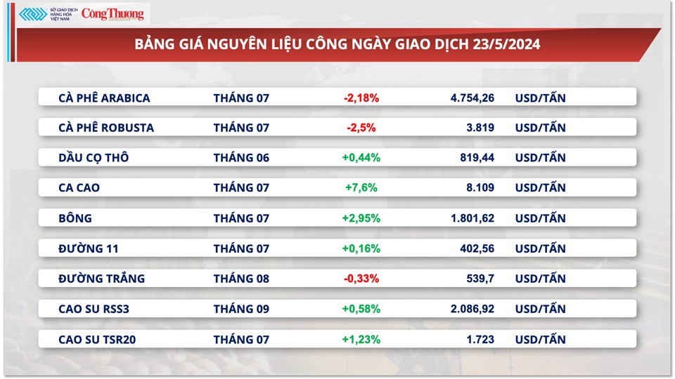 Thị trường hàng hóa hôm nay ngày 24/5: Chỉ số giá hàng hoá giảm 3 ngày liên tiếp