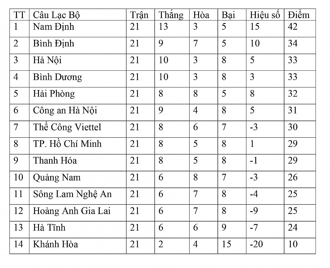 Bảng xếp hạng vòng 21 V League 2023/2024 ngày 27/5: Nam Định độc chiếm đỉnh bảng, Sông Lam Nghệ An thoát hiểm