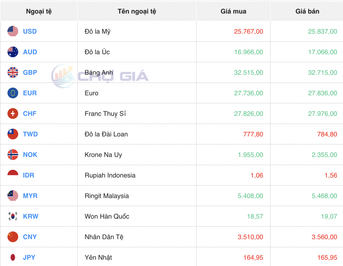 Tỷ giá USD hôm nay 28/5/2024: Đồng USD