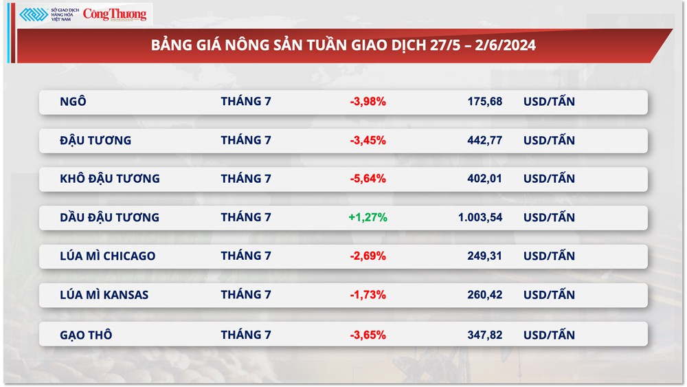 Thị trường hàng hóa hôm nay ngày 3/6: Chỉ số giá hàng hoá MXV-Index giảm 3 ngày liên tiếp