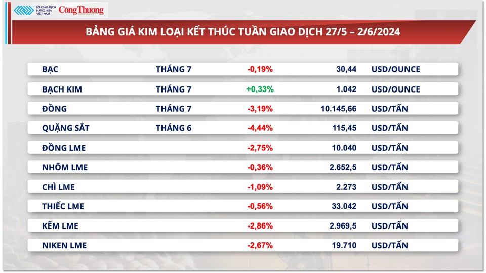 Thị trường hàng hóa hôm nay ngày 3/6: Chỉ số giá hàng hoá MXV-Index giảm 3 ngày liên tiếp