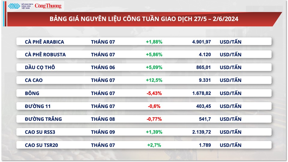 Thị trường hàng hóa hôm nay ngày 3/6: Chỉ số giá hàng hoá MXV-Index giảm 3 ngày liên tiếp