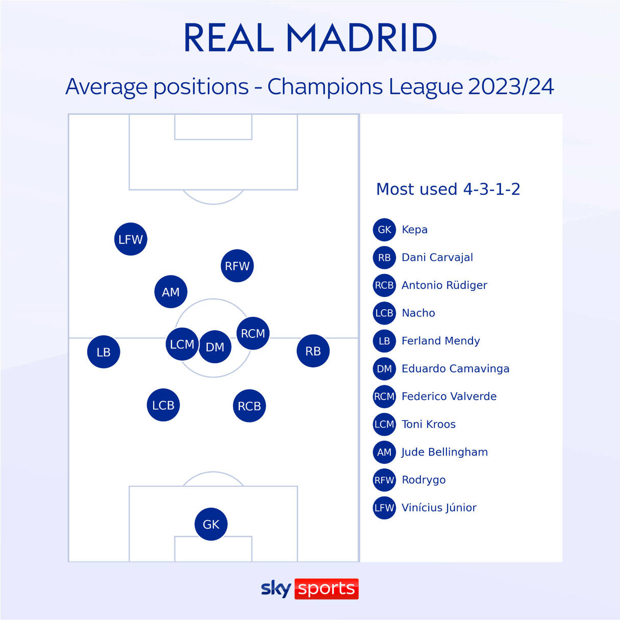 Sơ đồ Real hay áp dụng tại Champions League mùa trước.  Ảnh: Sky Sports