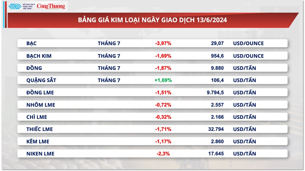 Thị trường hàng hóa hôm nay ngày 14/6/2024: Chỉ số MXV-Index suy yếu nhẹ sau ba phiên tăng liên tiếp