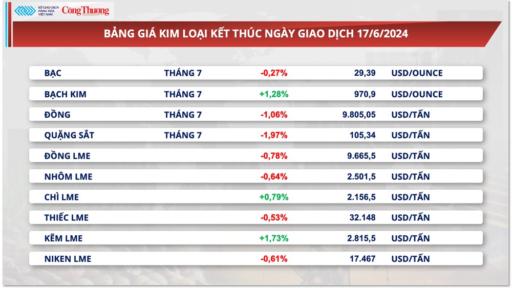 Thị trường hàng hóa hôm nay ngày 18/6/2024: Giá ca cao lao dốc, giá dầu bật tăng