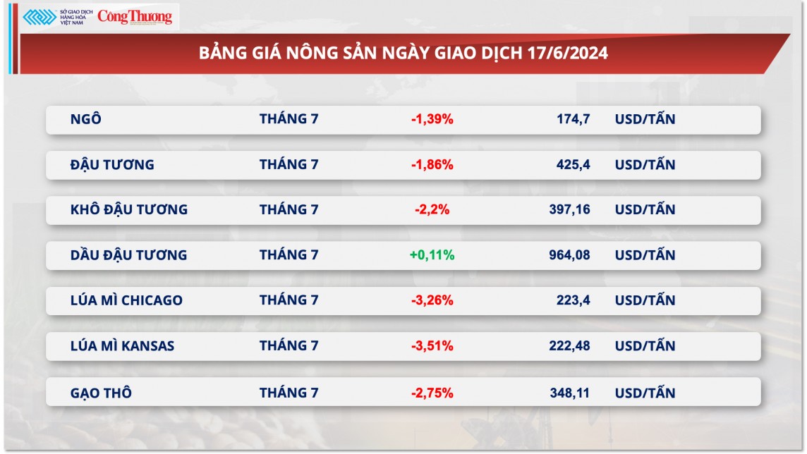 Thị trường hàng hóa hôm nay ngày 18/6/2024: Giá ca cao lao dốc, giá dầu bật tăng