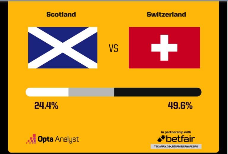 Theo Opta, tuyển Scotland chỉ có hơn 24% cơ hội thắng trận, so với tỉ lệ hơn 49% của tuyển Thụy Sỹ. Ảnh: Opta