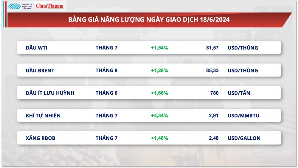 Thị trường hàng hóa hôm nay ngày 19/6/2024: Giá hàng hoá nguyên liệu thế giới đồng loạt tăng mạnh