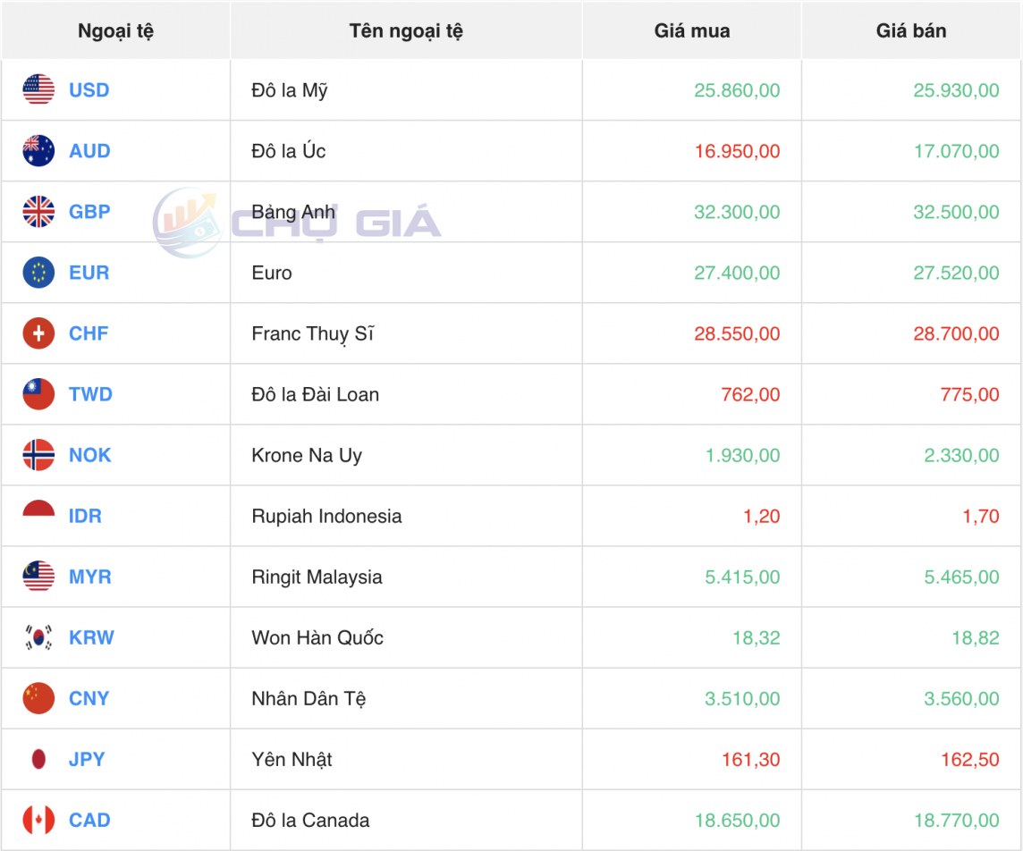 Tỷ giá USD hôm nay 24/6/2024: Đồng USD