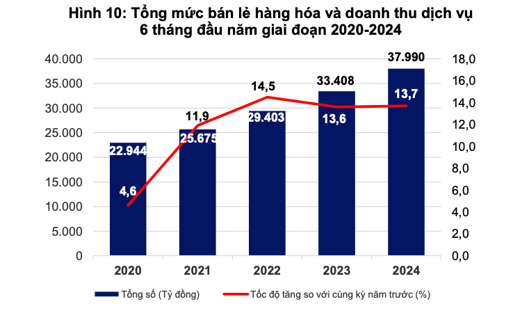 Nam Định: Tổng mức bán lẻ và doanh thu dịch vụ 6 tháng tăng 13,7%