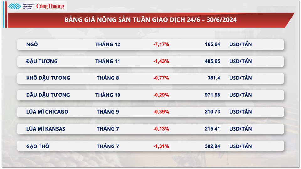 Thị trường hàng hóa hôm nay ngày 1/7/2024: Thị trường hàng hoá đóng cửa tuần giao dịch biến động mạnh