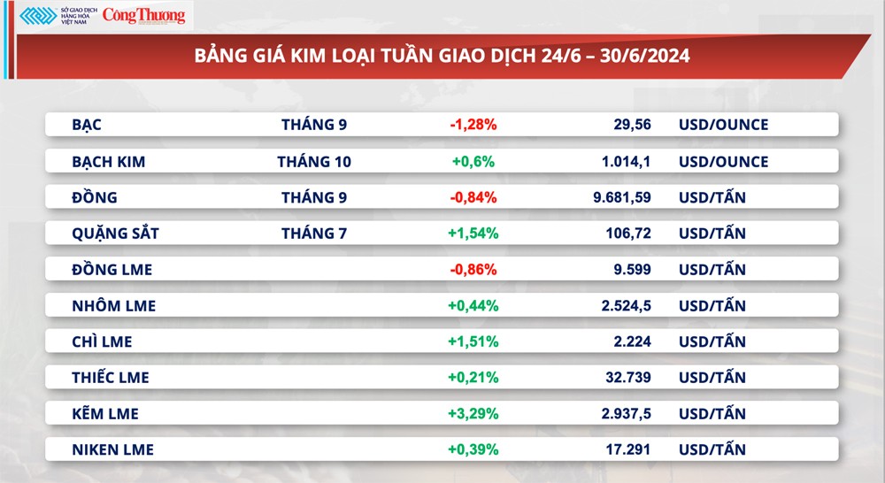 Thị trường hàng hóa hôm nay ngày 1/7/2024: Thị trường hàng hoá đóng cửa tuần giao dịch biến động mạnh