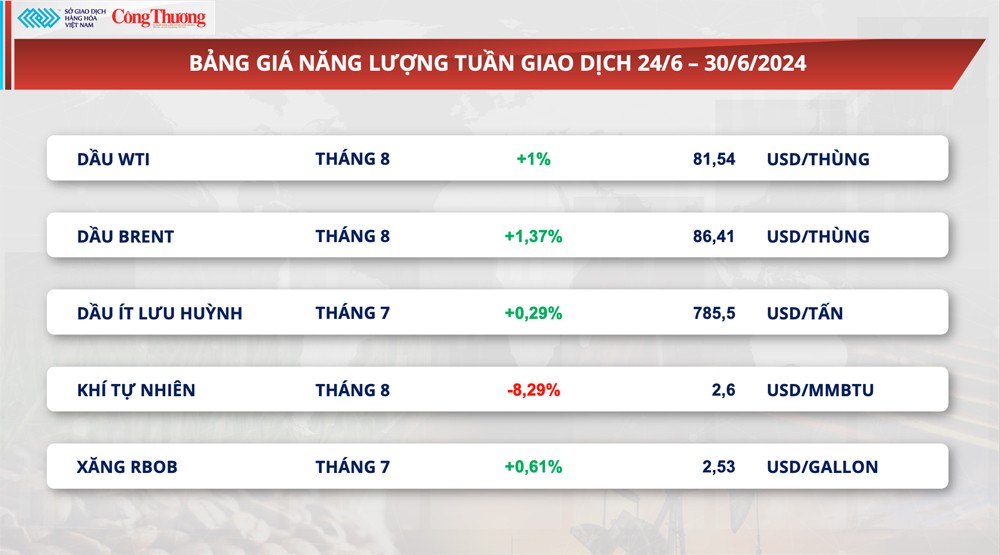 Thị trường hàng hóa hôm nay ngày 1/7/2024: Thị trường hàng hoá đóng cửa tuần giao dịch biến động mạnh