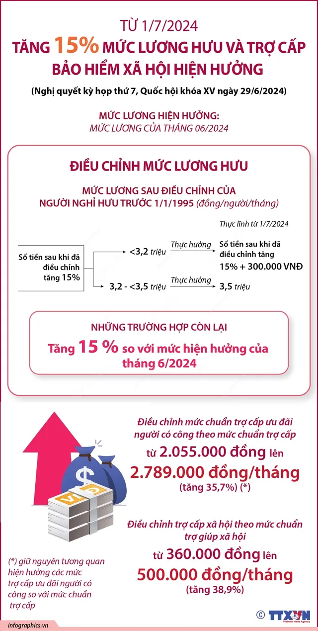 Từ 1/7, tăng lương cơ sở, lương hưu và trợ cấp như thế nào? - Ảnh 3.